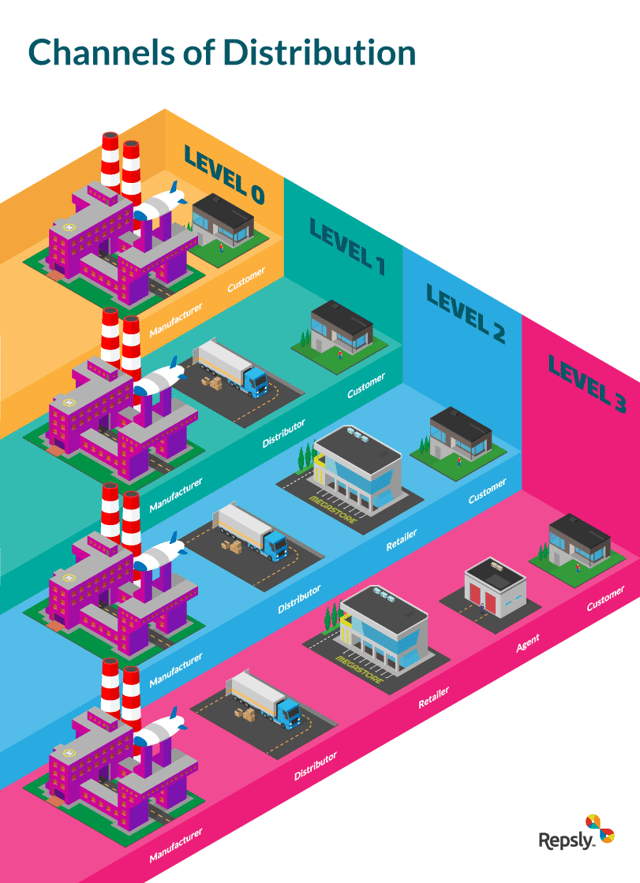 business plan of distribution channel